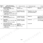 Hyundai HL760-7 transmission TCU fault code table listing F1 to F6 codes, meanings, TCU reactions, and repair steps.