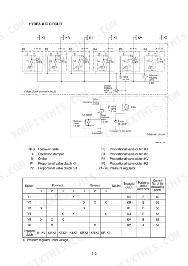 Hyundai HL760-7A, HL760XTD-7A hydraulic circuit diagram, valve block control, and proportional valve clutch engagement table.