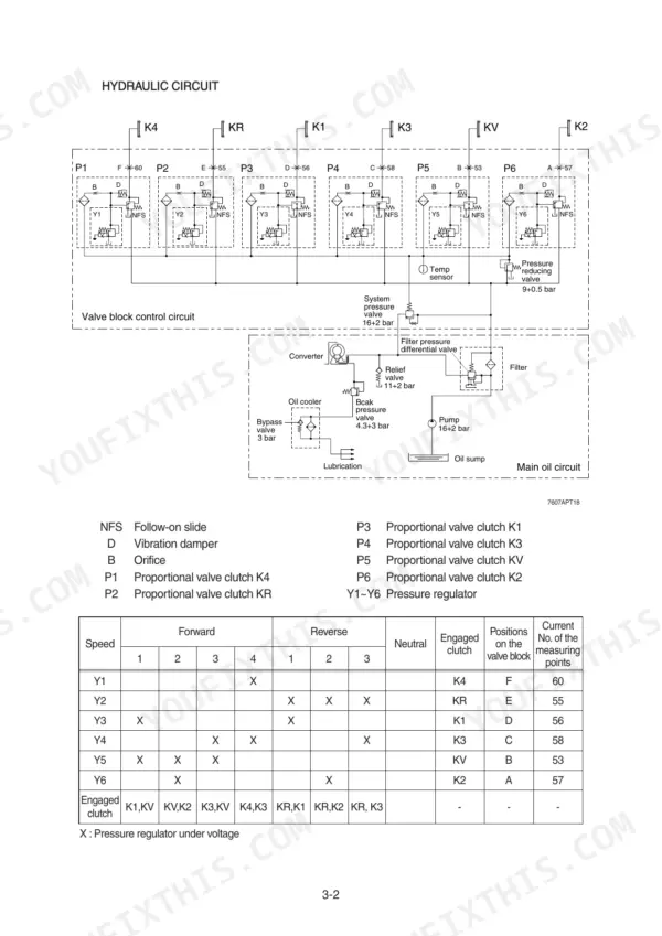 Hyundai HL760-9, HL760XTD-9 hydraulic circuit diagram, valve block control, and clutch engagement solenoid table.