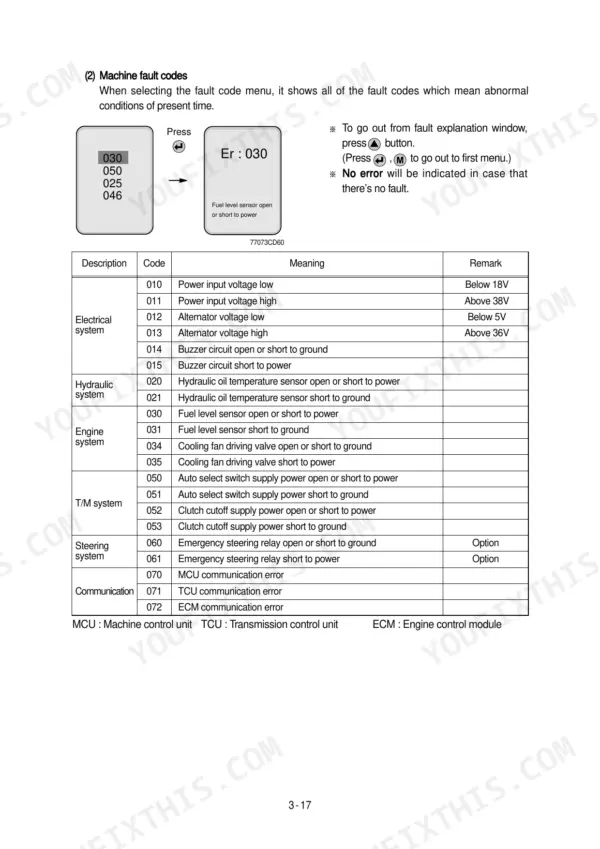 Hyundai HL770-7 machine fault codes table showing electrical, hydraulic, engine, transmission, steering, and communication error codes.