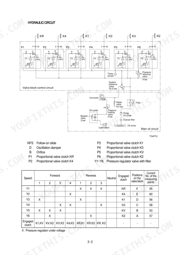 Hyundai HL770-7 hydraulic circuit diagram showing valve block control, main oil circuit, and clutch engagement solenoid table.