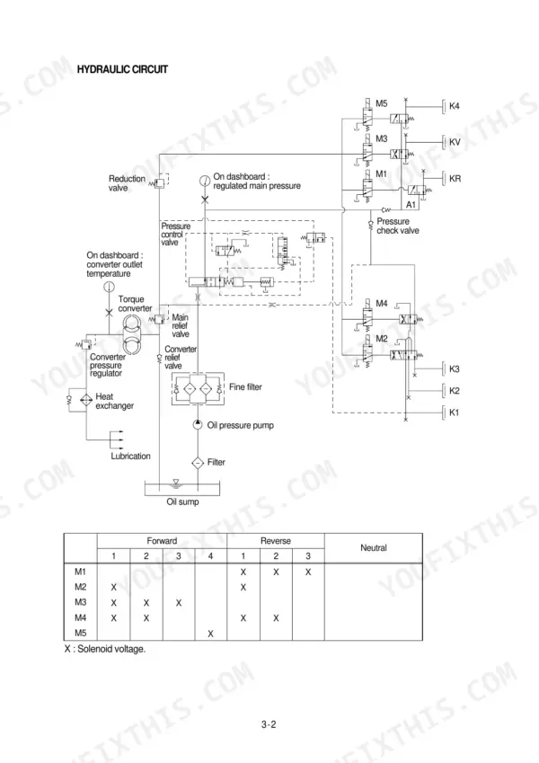 Hyundai HL770 hydraulic circuit diagram showing torque converter, pressure control valve, and solenoid voltage operation table.