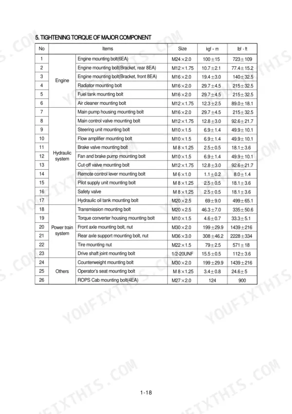 Hyundai HL770-7 tightening torque table for engine, hydraulic, power train, and cab mounting bolts in kgf-m and lbf-ft.