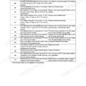 Hyundai HL770-7 fault code table listing codes 488 through 779 with reasons and effects for engine and machine harness errors.