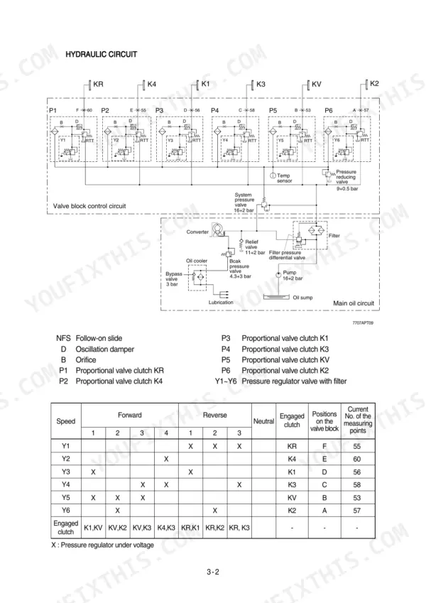 Hyundai HL770-7A, HL770XTD-7A hydraulic circuit diagram, valve block control circuit, and clutch engagement table.