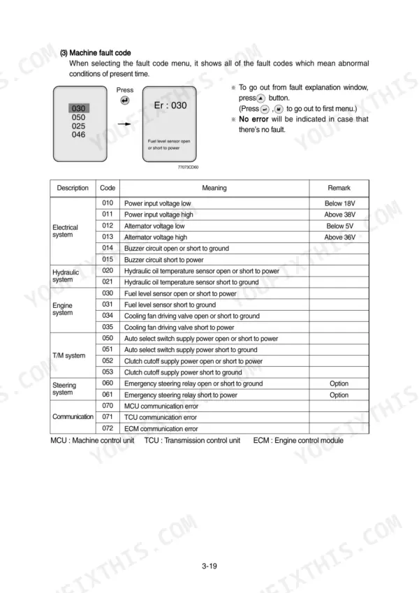 Hyundai HL780-7A machine fault code table listing electrical, hydraulic, engine, transmission, steering, and communication error codes.
