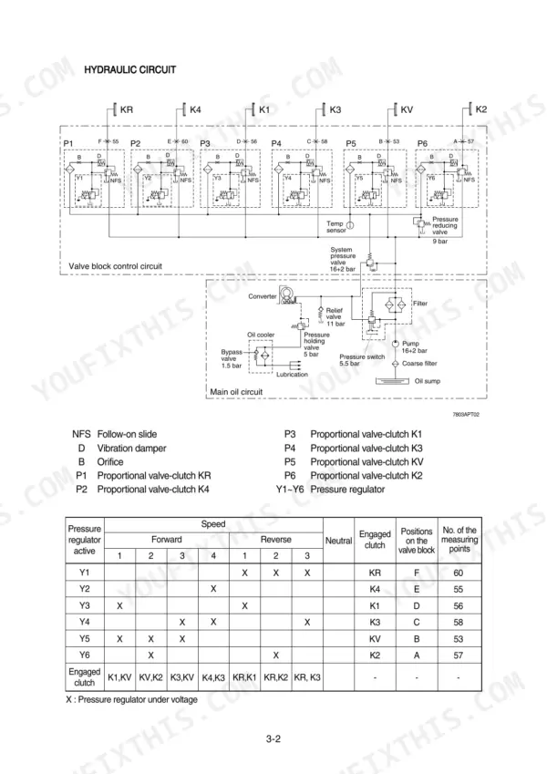 Hyundai HL780-7A hydraulic circuit diagram, valve block control, main oil circuit, and pressure regulator activation table.