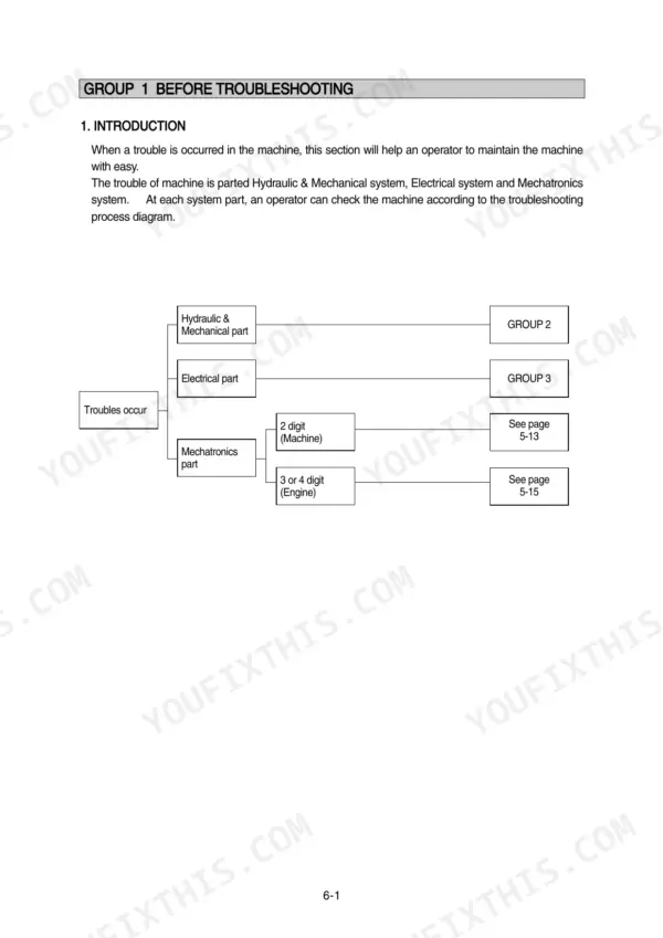Hyundai R140LC-7A, R140LCD-7A, R140LCM-7A troubleshooting process flow diagram for hydraulic, electrical, and mechatronics systems.