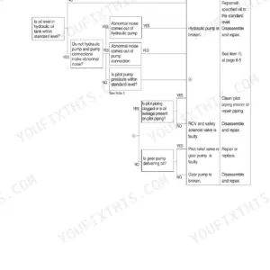 Hyundai R140LC-9, R140LCD-9, R140LCM-9 troubleshooting flowchart for engine starts but machine does not operate at all.