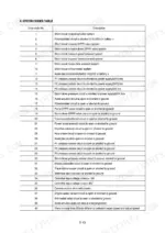 hyundai-r140w-7-wheeled-wheeled-excavator-service-manual-error-codes-219.webp Hyundai R140W-7 error codes table listing electrical fault descriptions for sensors, solenoids, and controller circuits.