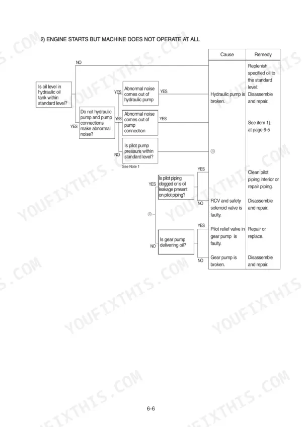 Hyundai R145CR-9, R145CRD-9, R145LCR-9 troubleshooting flowchart for engine starts but machine does not operate.