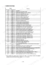 hyundai-r160lc-3-crawler-excavator-service-manual-error-codes-200.webp Hyundai R160LC-3 service manual error codes table listing electrical, sensor, and solenoid fault descriptions.