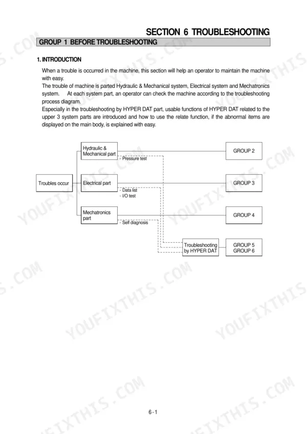 Hyundai R170W-3 troubleshooting introduction and system process flow diagram for hydraulic, electrical, and mechatronics parts.