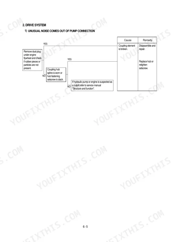 Hyundai R180LC-3 drive system troubleshooting flowchart for unusual noise at the pump connection.