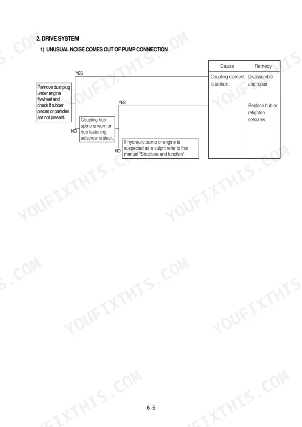 Hyundai R180LC-7 drive system troubleshooting flowchart for unusual noise in the pump connection and coupling.