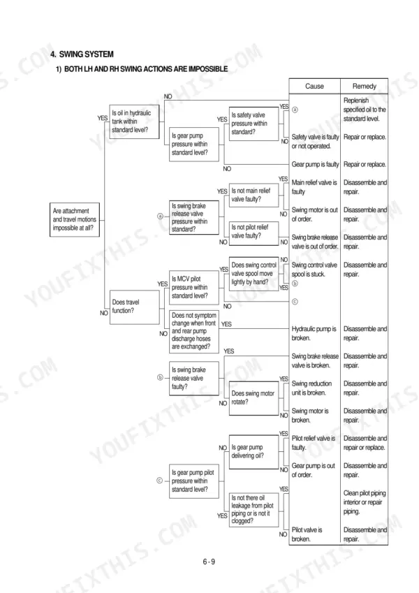 Hyundai R200W-3 swing system troubleshooting flowchart for LH and RH swing actions impossible, including causes and remedies.