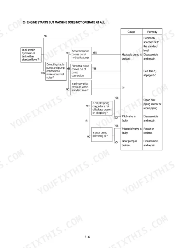Hyundai R200W-7 troubleshooting flowchart for engine starts but machine does not operate, covering hydraulic pump and pilot system.