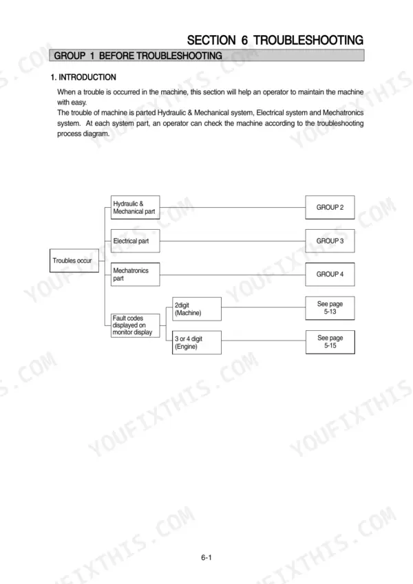 Hyundai R200W-7A troubleshooting flowchart showing hydraulic, electrical, mechatronics, and fault code diagnostic paths.