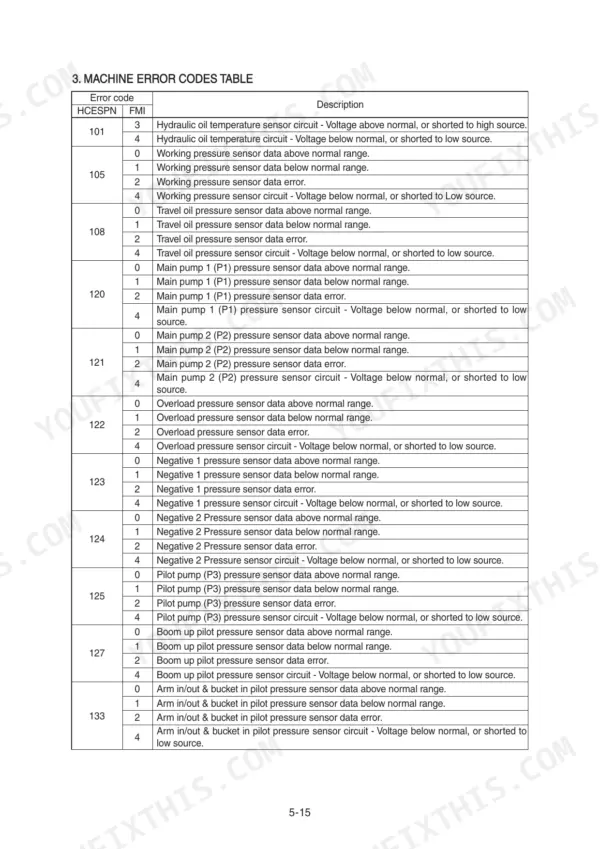 Hyundai R210LC-9 machine error codes table listing HCESPN codes 101-133 with FMI descriptions for hydraulic and pressure sensors.