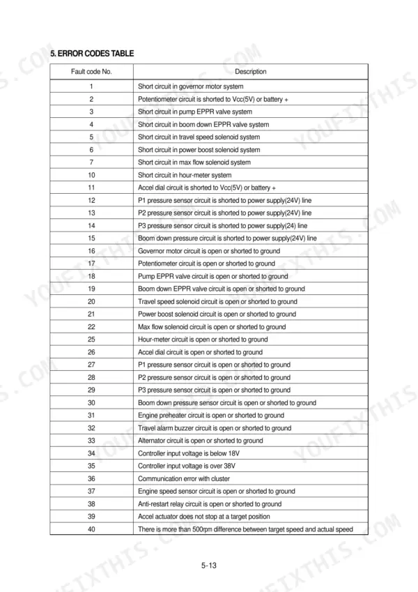 Hyundai R210NLC-7, 210NLC-7 error codes table listing fault codes 1 through 40 with descriptions for electrical system circuits.