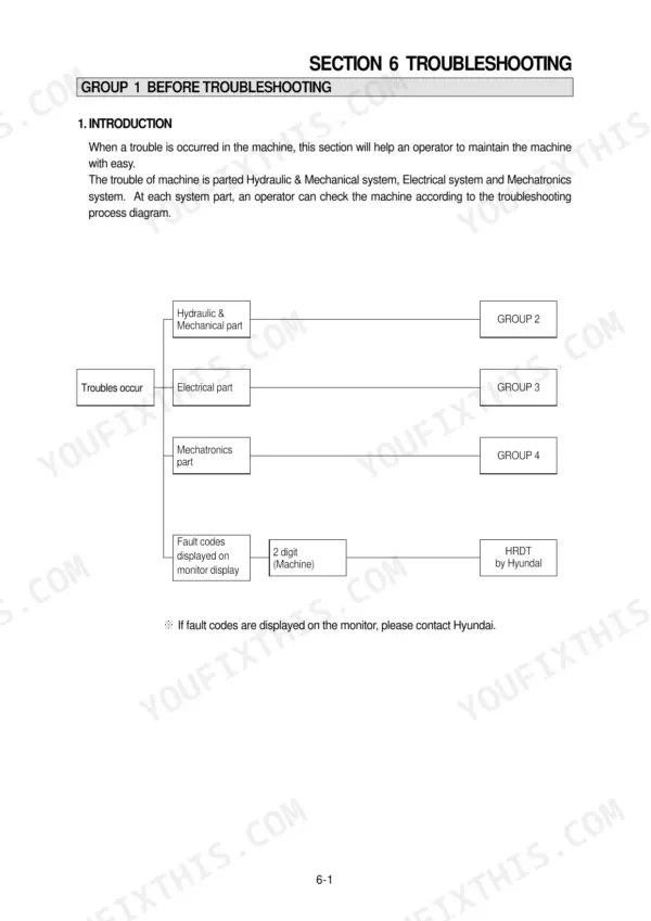Hyundai R210NLC-7, 210NLC-7 troubleshooting flowchart showing hydraulic, electrical, mechatronics, and fault code diagnostic paths.