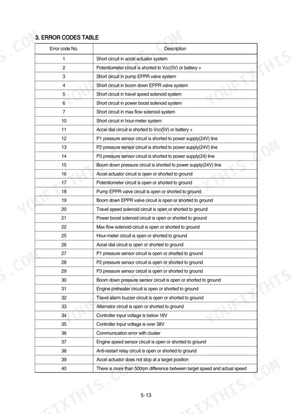 Hyundai R210NLC-7A service manual error codes table listing electrical faults for sensors, solenoids, and actuators.