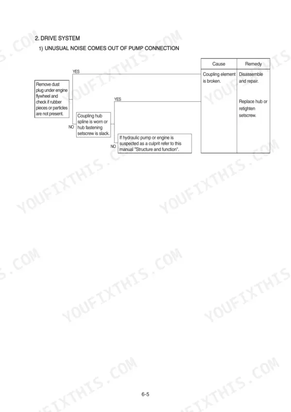 Hyundai R210W-9 drive system troubleshooting flowchart for unusual pump connection noise, including coupling and hub inspection.
