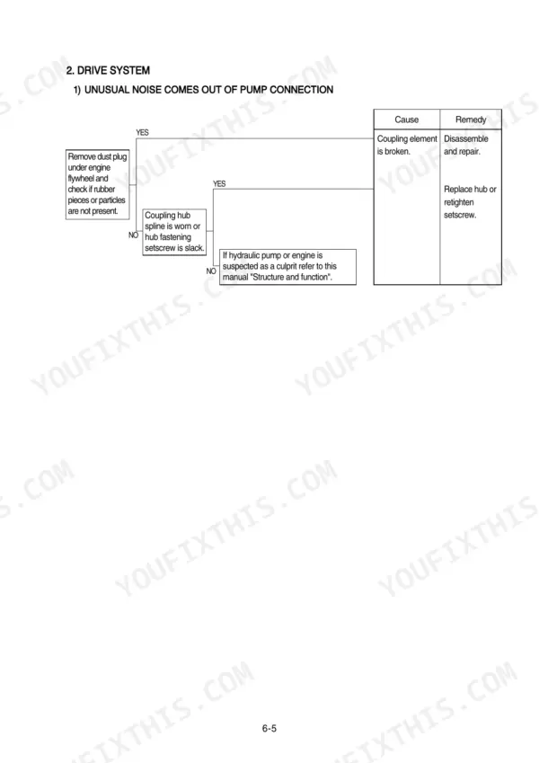 Hyundai R250LC-7A, R250NLC-7A drive system troubleshooting flowchart for pump connection noise and coupling issues.