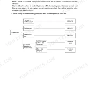 Hyundai R250LC-9 troubleshooting flowchart for hydraulic, electrical, and fault code systems.