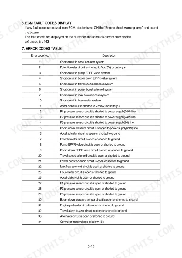 Hyundai R290LC-7A, R290NLC-7A ECM fault codes display and error code table with descriptions for electrical circuits.