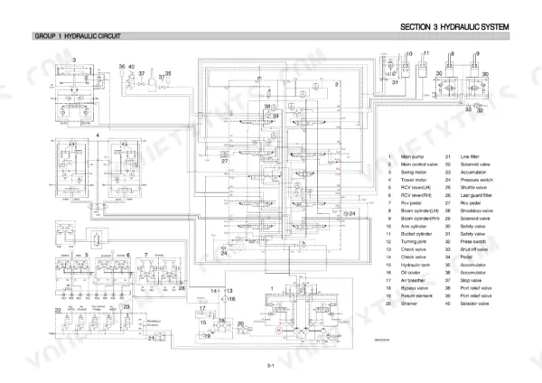 Hyundai R290LC-7A, R290NLC-7A hydraulic circuit diagram showing main pump, control valve, and component legend.