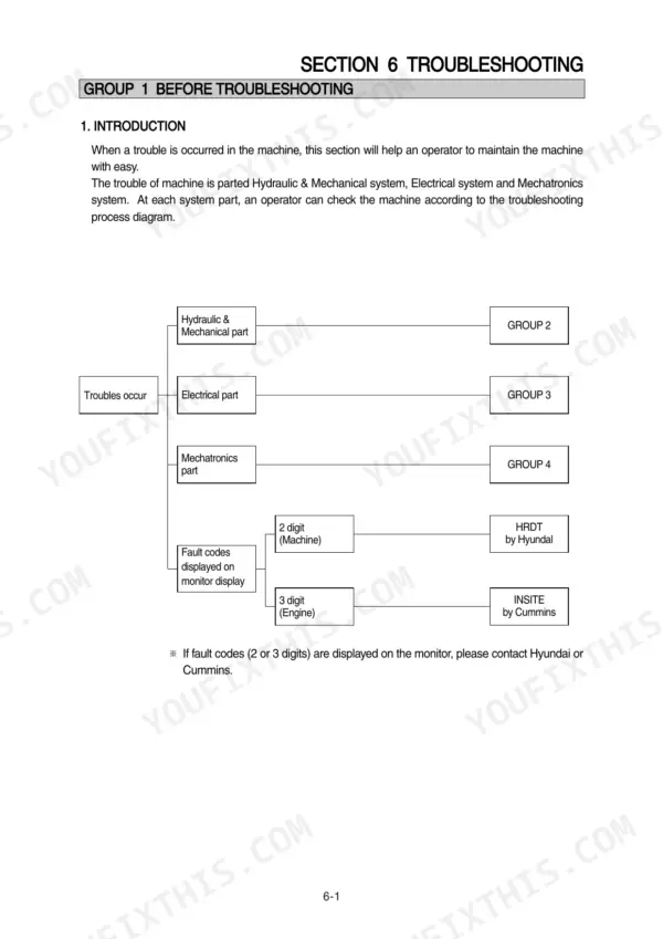 Hyundai R305LC-7, R305NLC-7 troubleshooting process flow diagram for hydraulic, electrical, mechatronics, and fault codes.