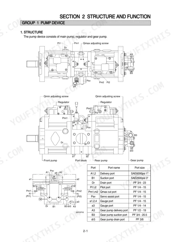 Hyundai R320LC-7A pump device structure diagram, hydraulic schematic, and port size table.