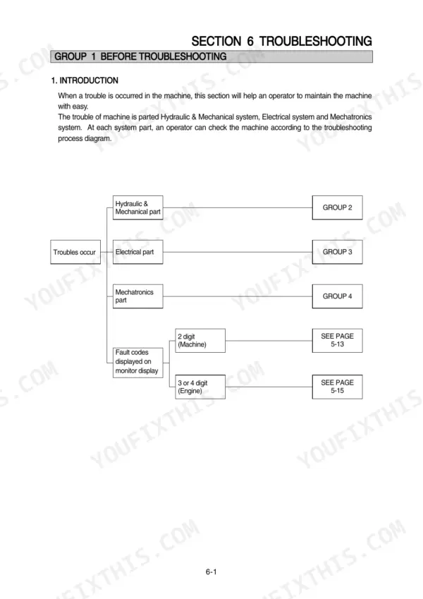 Hyundai R320LC-7A troubleshooting process flow diagram for hydraulic, electrical, and fault codes.