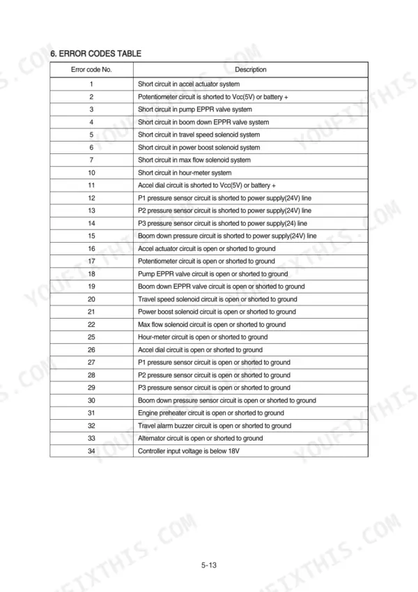 Hyundai R360LC-7A error codes table listing electrical short and open circuit faults for sensors, solenoids, and actuators.