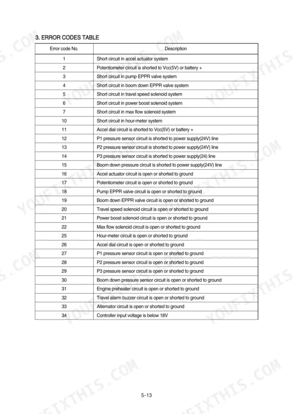 Hyundai R370LC-7 service manual error codes table listing electrical circuit faults and sensor descriptions.