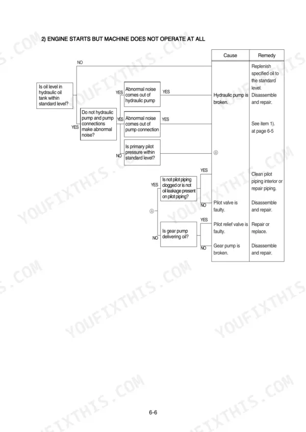 Hyundai R370LC-7 troubleshooting flowchart for engine starts but machine does not operate, covering hydraulic pump and pilot system.