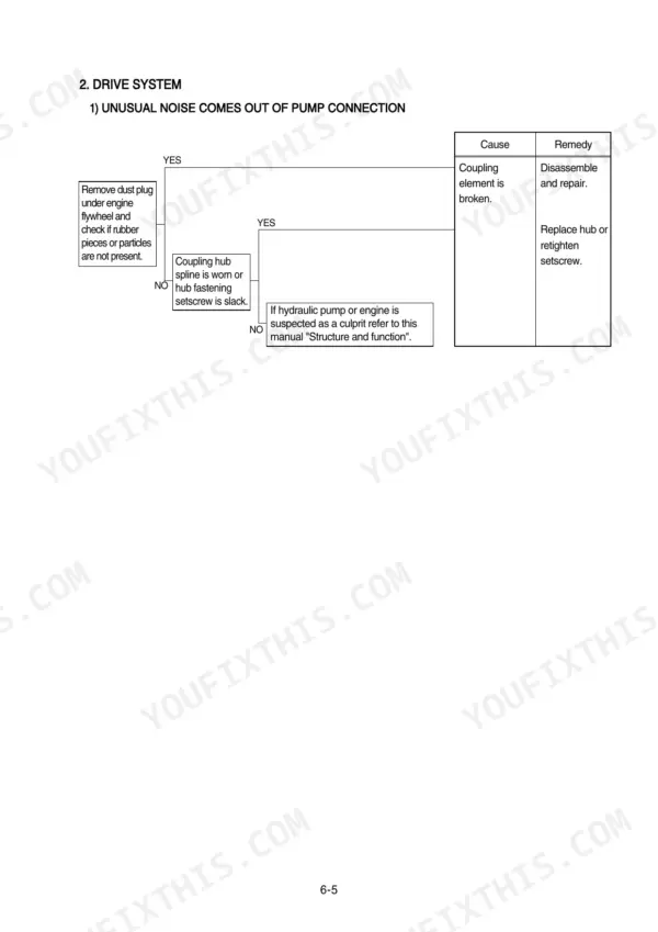 Hyundai R500LC-7 troubleshooting flowchart for unusual noise in the drive system pump connection and coupling hub.