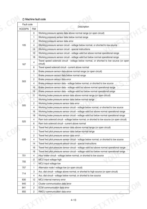 Hyundai R55-9 machine fault code table listing HCESPN and FMI codes for sensors, solenoids, and communication errors.