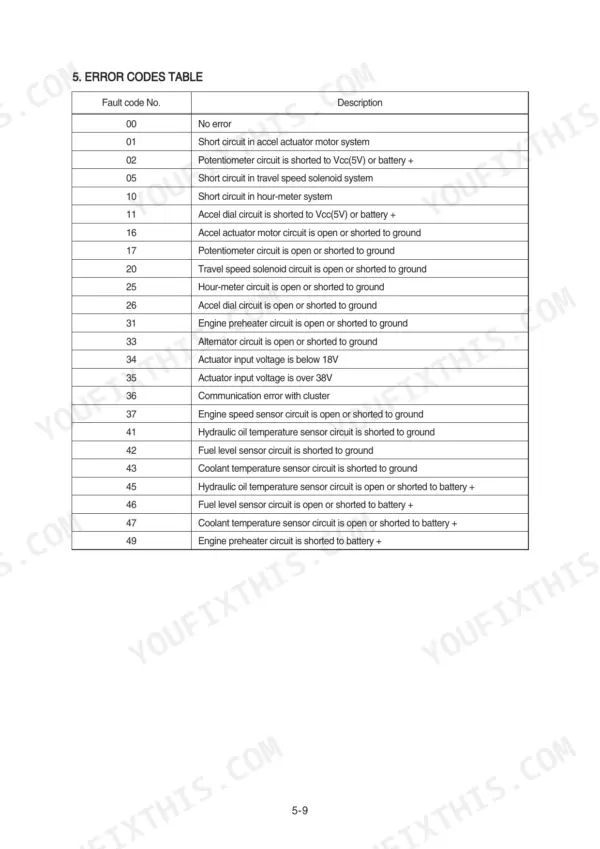 Hyundai R80-7A error codes table listing fault codes 00 through 49 for electrical, sensor, and actuator system malfunctions.