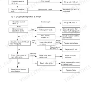 Hyundai Robex 22-7 hydraulic system troubleshooting flowchart for pump operation and weak power issues.