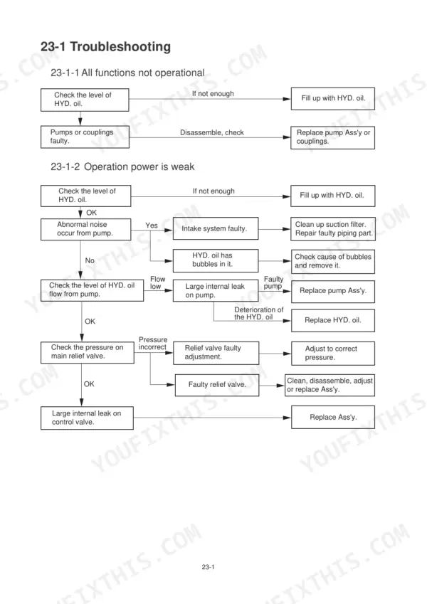 Hyundai Robex 75-7 hydraulic system troubleshooting flowchart for pump operations, weak power, and oil flow issues.