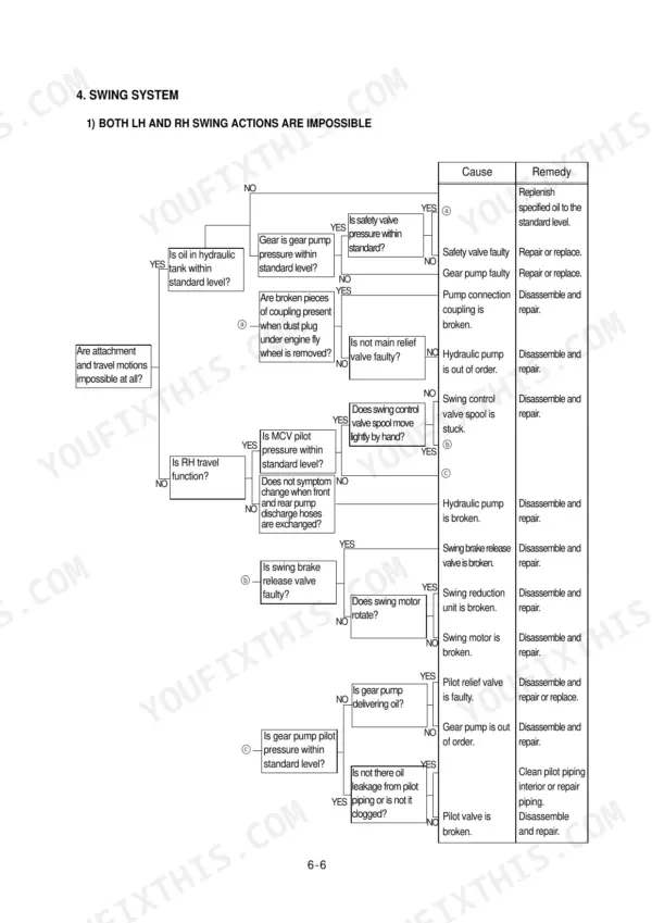 Hyundai ROBEX 130LC-3, ROBEX 130LCM-3 swing system troubleshooting flowchart for LH and RH swing actions.