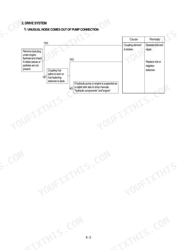 Hyundai R290LC-3, R290NLC-3, R290-3 troubleshooting flowchart for drive system pump connection noise.