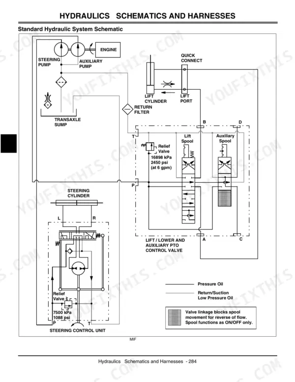 John Deere ProGator 2030 standard hydraulic system schematic showing steering, lift, and auxiliary valves.
