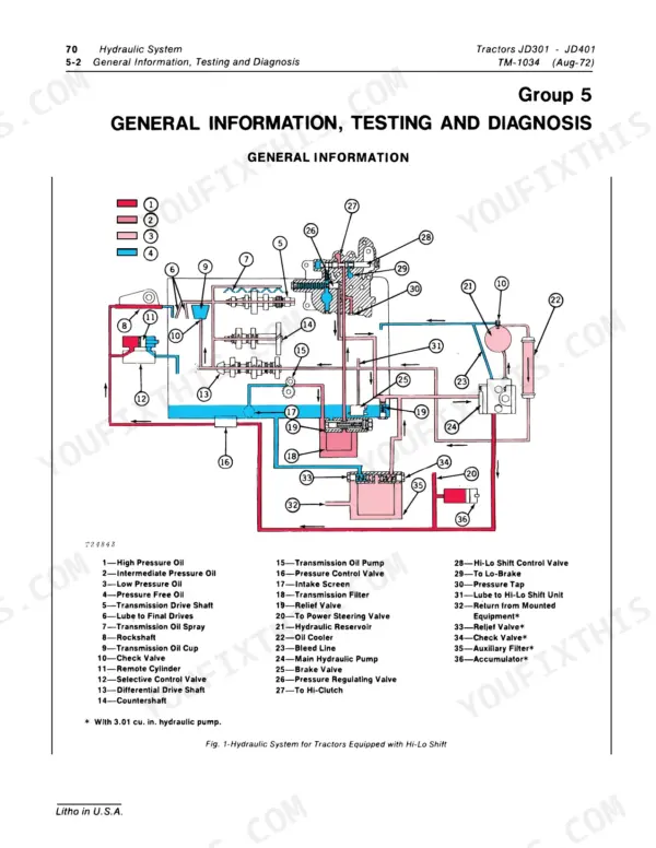 John Deere JD301, JD401 hydraulic system diagram showing Hi-Lo shift components, pumps, valves, and oil flow paths.
