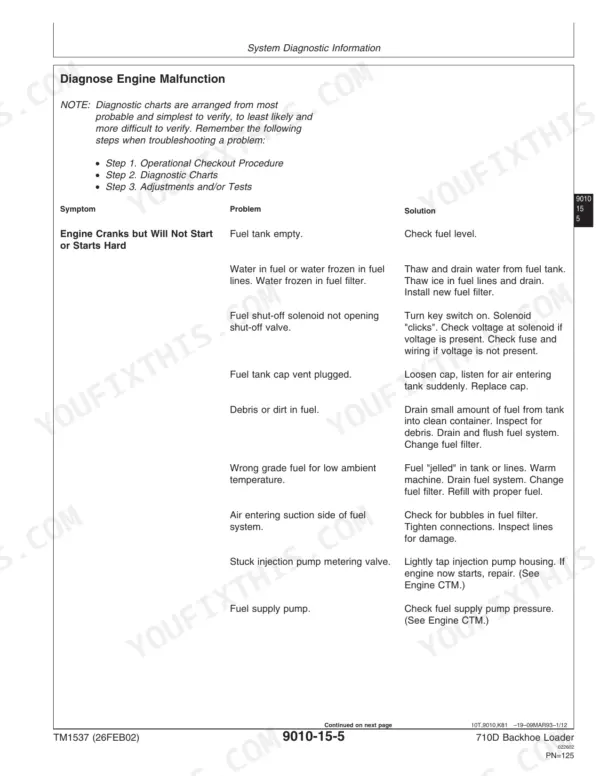 Engine symptom, problem and solution diagnostic chart from the John Deere 710D manual