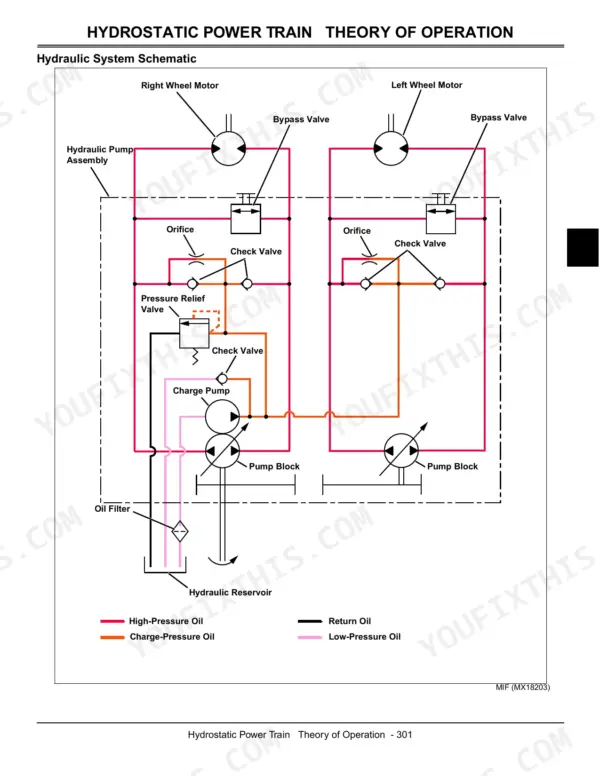 John Deere 777, 797 hydrostatic power train hydraulic system schematic showing wheel motors, pumps, and bypass valves.