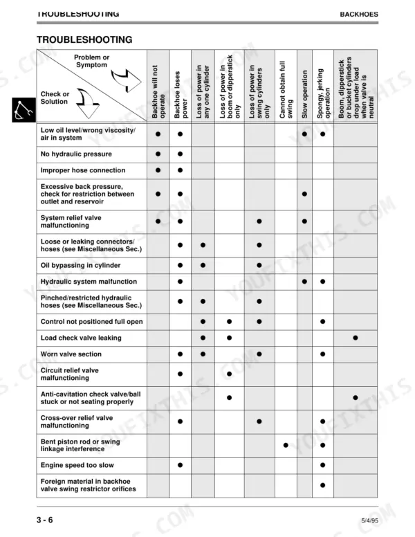 John Deere 8A-390 backhoe hydraulic system troubleshooting chart for symptoms like power loss, slow operation, and cylinder drift.