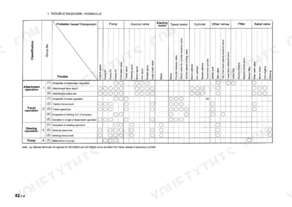 Kobelco SK15MSR, SK16MSR hydraulic trouble diagnosis chart for attachment, travel, slewing operations and pump malfunctions.